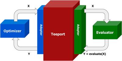 Teeport: Break the Wall Between the Optimization Algorithms and Problems
